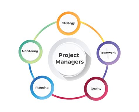 Who are project managers and what are they like? Project Team Rules And Their Skills:- Charmingboost