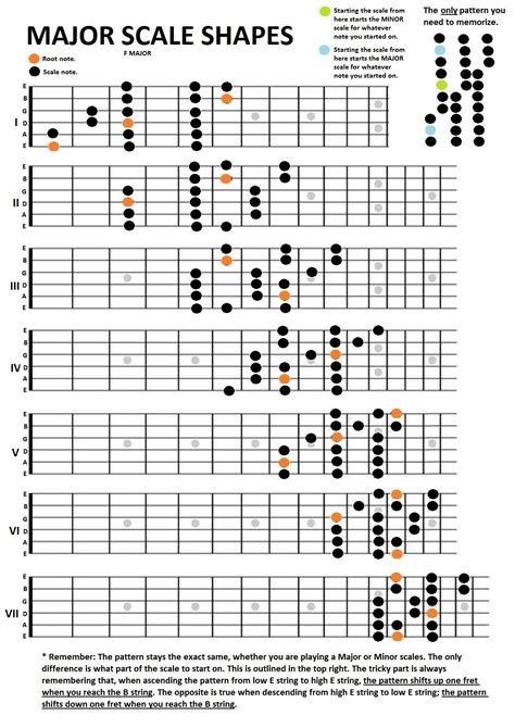Guitar Scales Charts Guitar Lessons Music Theory Guitar
