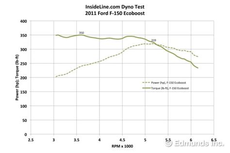 Ford F 150 Ecoboost Torque Curve
