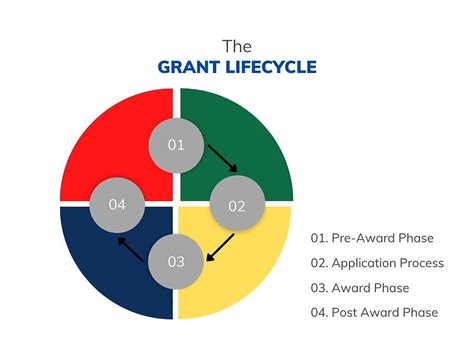 What Is The Grant Lifecycle