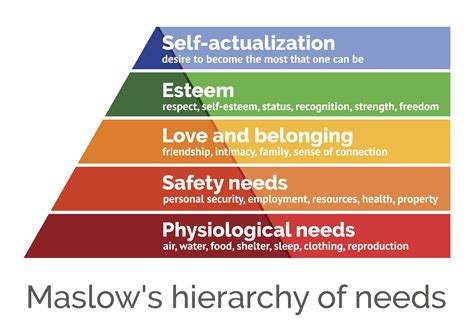 The type of organizational culture that has a strong external focus and values stability and control is a(n) _____ culture. Maslow's Hierarchy of Needs Explained