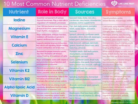 Vitamin Chart Nutrient Function Deficiency Symptoms Toxicity Symptoms