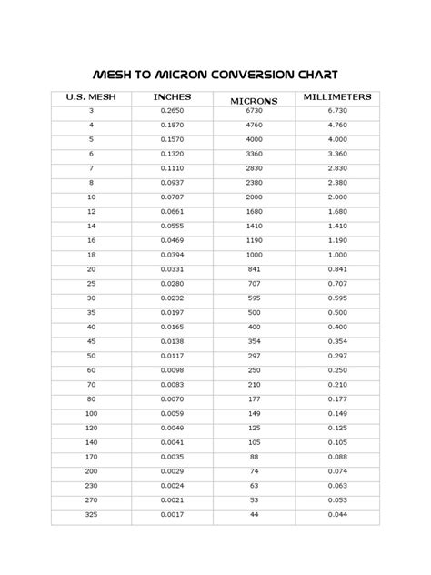 Mesh To Micron Conversion Chart Us Mesh Inches Microns Millimeters