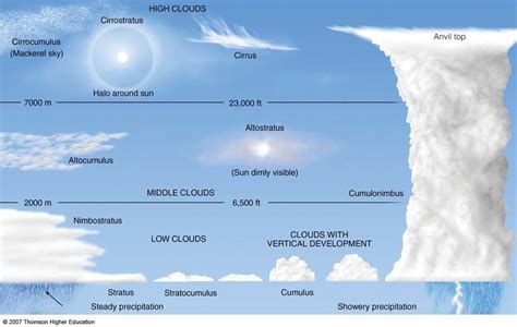 Types of clouds - IVAO - International Virtual Aviation Organisation