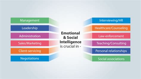 Understand The Concept Of Emotional And Social Intelligence With Socialigence