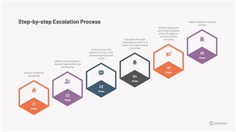Step By Step Escalation Process Okslides