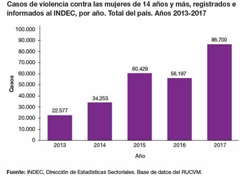 Murió la joven policía que se disparó luego de que viralizaran un video íntimo. Los números de la violencia machista, registrados