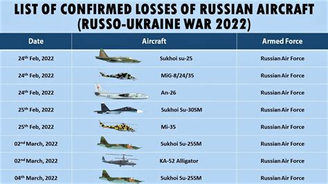 List Of Confirmed Losses Of Russian Aircraft So Far Russo Ukrainian