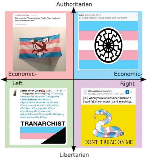Guys How Do I Add Flair Rpoliticalcompassmemes Political Compass Know Your Meme