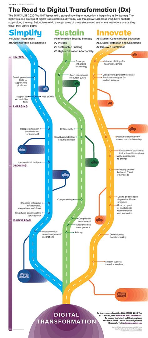 The Road To Digital Transformation Dx Infographic Educause Review