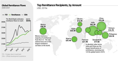 mapped the ins and outs of global remittance flows