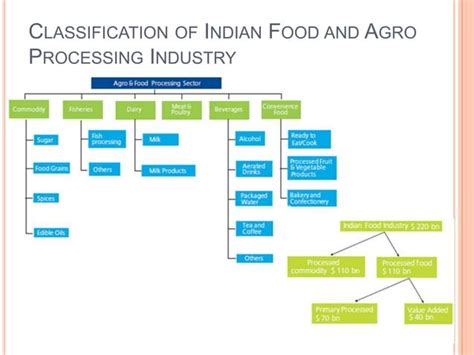 Food Processing Industry India Ppt