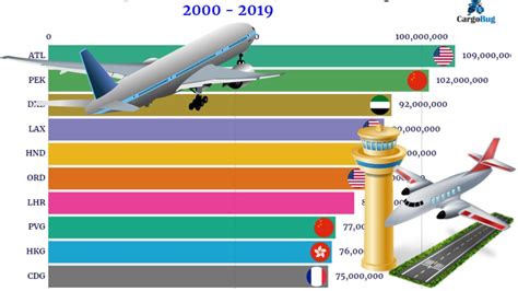 Top 10 Busiest Airports In The World By Passenger Traffic Youtube