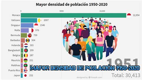 Mayor Densidad De Población 1950 2020 Youtube