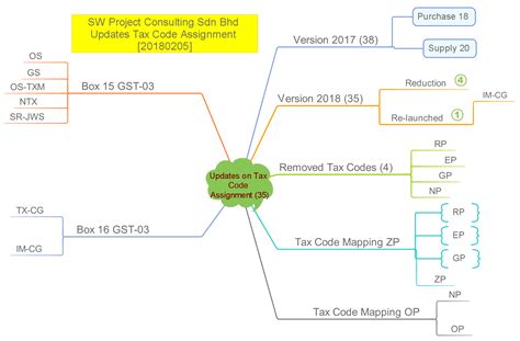 .malaysia for a particular vat codes output tax deemed supply for example purchase of watch as long service award for staff a worth of rm 1000 and gst rm 60 staff : SW Project Consulting Sdn Bhd | GST System Changes