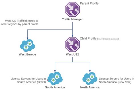 Providing License Server In Azure Cloud Essentinals