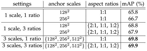 An iterative grid based object detector. An Introduction to CNN based Object Detection | Joshua's Blog