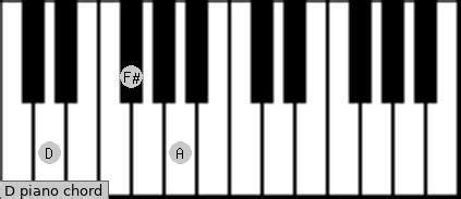 The pattern for naming major chords in every key is major minor minor major major minor diminished. D Piano Chord | D major Charts, Sounds and Intervals