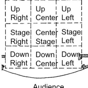 Stage directions also can be used to tell an actor how to shape his or her performance. 2: Stage Directions Formatting Example | Download ...