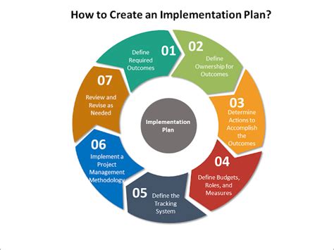 Implementation Plan Speed Up Project Planning With An Implementation