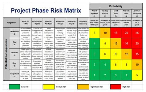 Smart Risk Probability And Impact Matrix Template Excel How To Create