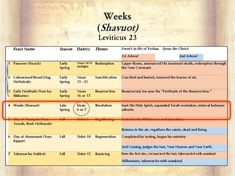 Biblical Feasts Chart