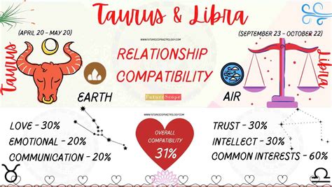 Libra Compatibility With Every Zodiac Sign A Comprehensive Guide