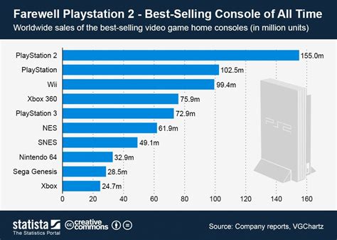 This Chart Shows Global Sales Of The Best Selling Video Game Home