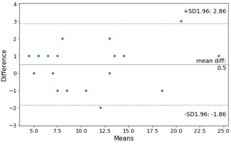 How To Create A Bland Altman Plot In Python