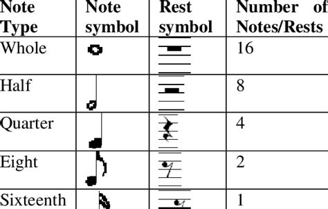 Musical Notesrests Interpretation Download Table