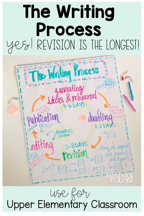Writing Process Anchor Chart Middle School Writing Writing Process