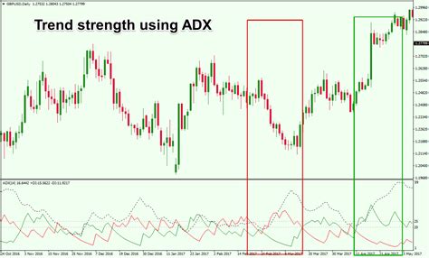 Using The Adx Trend Strength Indicator To Find Trends Forex Training