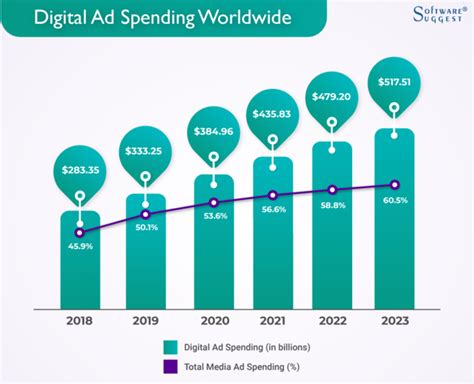 Global Digital Ad Spending Reports Statistics Market Trends
