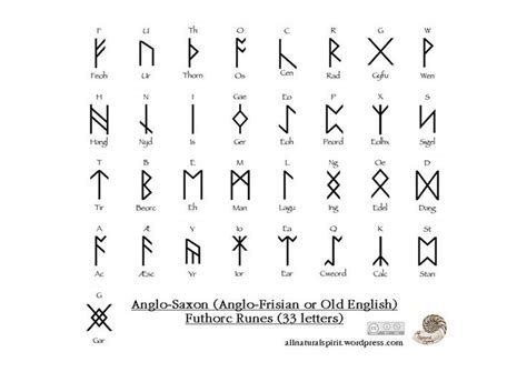 Ancient Runes Of The Anglo Saxon Futhorc