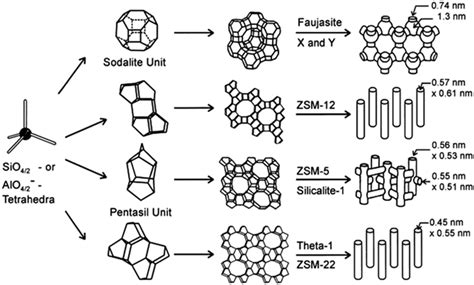 Different Structural Forms Of Zeolites Identified So Far [zeolite Download Scientific Diagram
