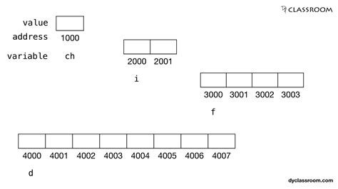 C Pointers And Variables Memory Representation C Programming