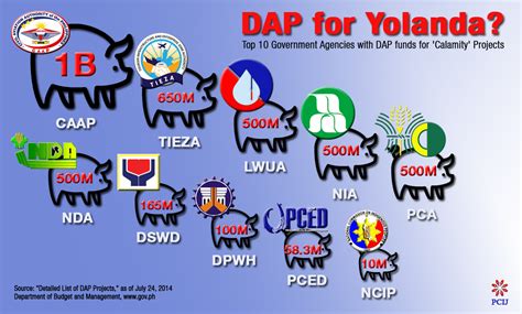 Pcij Infographic Top10govtagenciesdap Philippine Center For