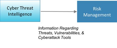 Cyber Threat Intelligence Cti — Cybersecurity Resilience