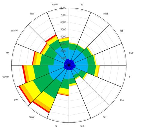 Maybe you would like to learn more about one of these? Excel rotate radar chart - Stack Overflow