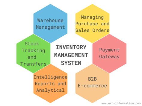 Erp Inventory Management Module Features And Types
