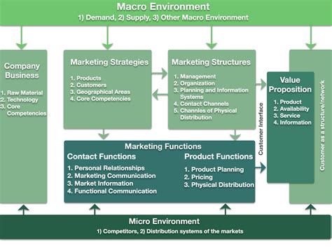 Chapter 2 Understanding Forest Products Marketing Strategic