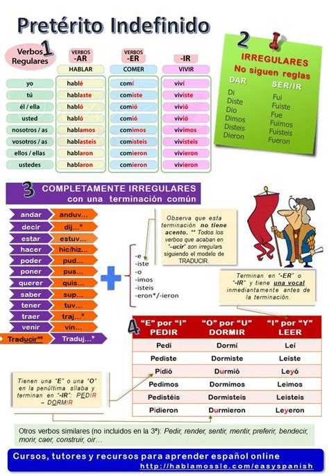 Spanish Preterite Tense Regular Verbs A1 Learn Spanish Online In