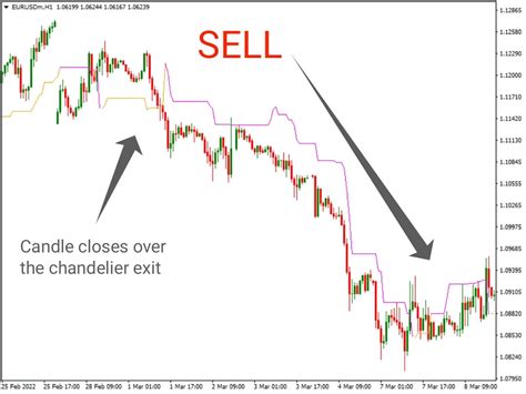 Chandelier Exit Indicator The Forex Geek