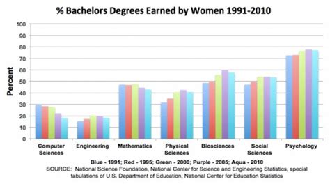 More On The Gender Gap In Stem Angry Bear