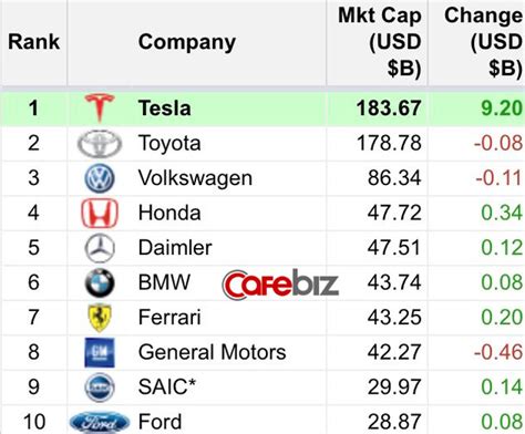 Tesla Has Just Become The Largest Car Manufacturer In The World