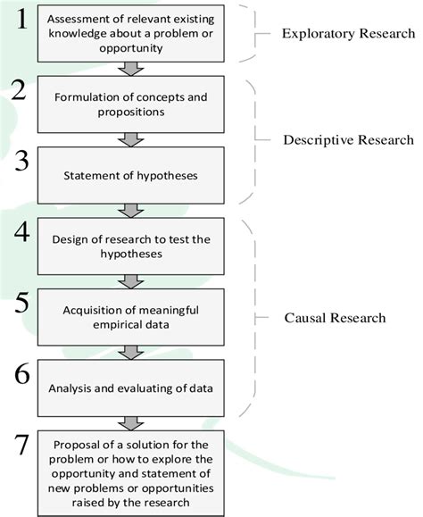 The Seven Steps For The Scientific Method And The Appropriate Research