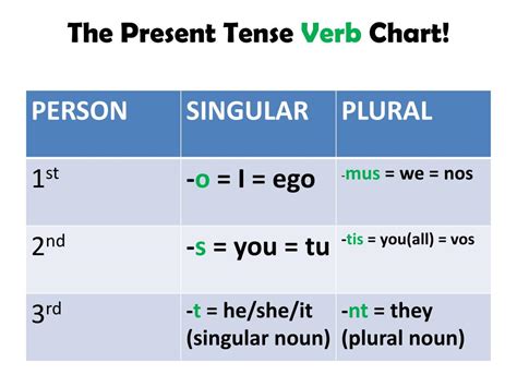 Ppt The Present Tense Of Latin Verbs Powerpoint Presentation Free