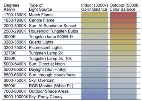 4 Led Color Temperature Charts Word Excel Templates