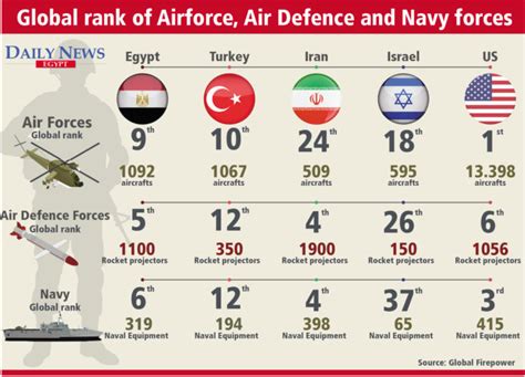 9e puissance aérienne mondiale, l'egypte est 12e mondial sur un total de 137 pays. Un essor inquiétant de la puissance militaire égyptienne ...