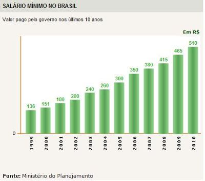 O salário mínimo brasileiro teve um reajuste no dia 1 de fevereiro. Salário mínimo calculado em dólar é o maior da história ...